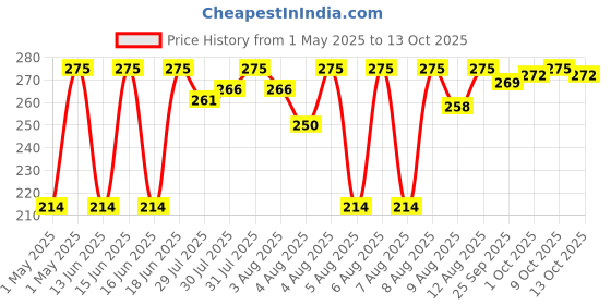 amazon.in Chabaa Mixed Fruit Jam, 15.17 oz / 430 g Price History Graph from 1 May 2025 to 13 Oct 2025