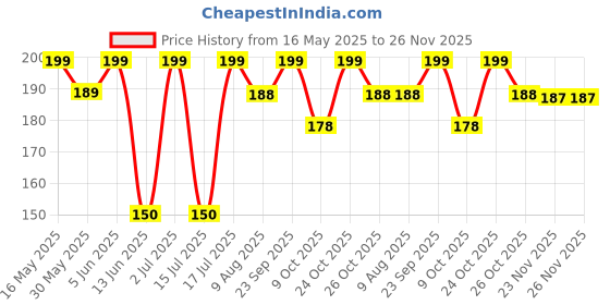 amazon.in chacko 1 Pairs 3D Pattern Socks Women Print Socks Manicure Print Flip Flop Socks Casual chacko Price History Graph from 16 May 2025 to 25 Nov 2025