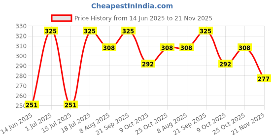 amazon.in chacko 3 Pairs Women's Lace No Show Liner Socks Non Slip Cotton Bottom Socks for Sneaker Lofer chacko Price History Graph from 14 Jun 2025 to 21 Nov 2025