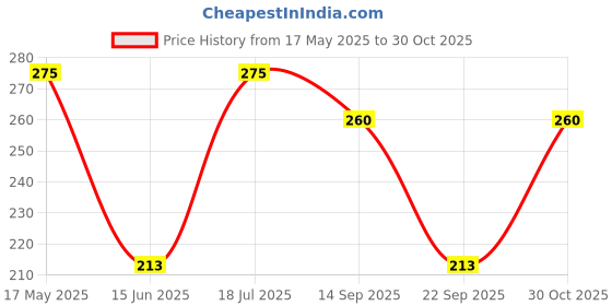 amazon.in chacko CHACKOGirl's and Boy's 6-10 Years Kids Cotton Socks Low Cut Multi Design No-show Multicolor Free Size (5 Pair) chacko Price History Graph from 17 May 2025 to 30 Oct 2025