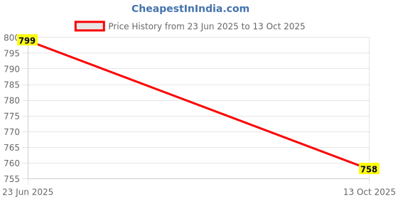 amazon.in chacko Men Raincoat Water Resistant Rain Coat with Adjustable Hood Drawstring Hem Set of Top & Bottom with Carrying Pouch (Transparent) chacko Price History Graph from 23 Jun 2025 to 13 Oct 2025