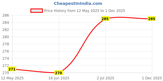 amazon.in chacko Skin Color Woolen Leg Warmer Knee Warmer Woolen Knee Cap For Girl's & Women 1 Pair chacko Price History Graph from 12 May 2025 to 1 Dec 2025