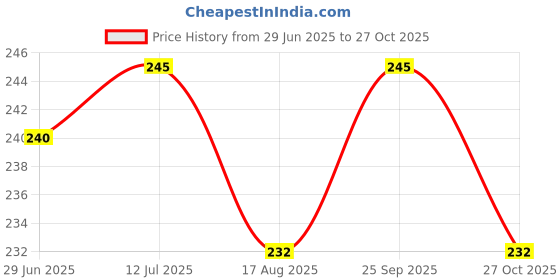 amazon.in chacko UV Sun Protection Driving Gloves Women with Breathable Cotton Material, Elbow Length Combed Cotton and Spandex Lightweight Hand Glove for Women’s/Girls - Free Size (Pack of 1) chacko Price History Graph from 29 Jun 2025 to 27 Oct 2025