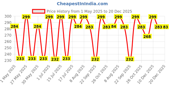amazon.in chacko Women Anti-Skid Lace Net Ankle Length Socks/Footie/Sock Liner/Foot Cover (Pack Of 2) Free Size,Multi chacko Price History Graph from 1 May 2025 to 20 Dec 2025