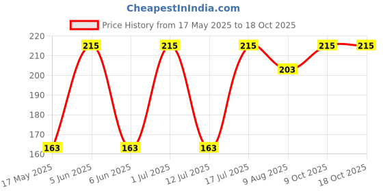 amazon.in chacko Women's No-show Net Socks/Footies Socks/Foot Cover_Free Size(Pack Of 01) chacko Price History Graph from 17 May 2025 to 18 Oct 2025