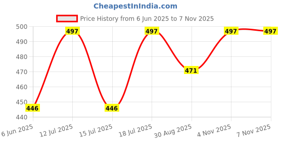 amazon.in chacko Women's Waterproof PVC Raincoat with Cap & Cover_Pack Of 01(Purple) chacko Price History Graph from 6 Jun 2025 to 4 Nov 2025