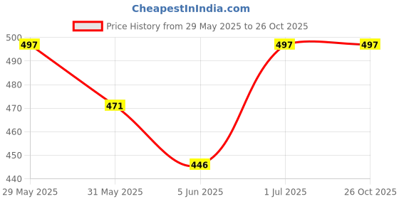 amazon.in chacko Women's Waterproof PVC Raincoat with Cap & Cover_Pack Of 01(Purple) chacko Price History Graph from 29 May 2025 to 25 Oct 2025