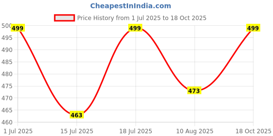amazon.in chacko Women's/Girl Rain Coat/Rain Wear (Along with Cap) Absolute Comfortable and Made with 100% Water Proof Material chacko Price History Graph from 1 Jul 2025 to 18 Oct 2025