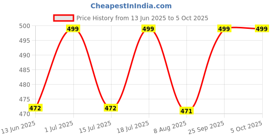 amazon.in chacko Women's/Girl's Lace and Net Low Cut (Ankle Length) Non Slip Lace No Show Liner Socks Free Size (Multicolor_Pack of 4) chacko Price History Graph from 13 Jun 2025 to 4 Oct 2025