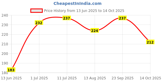 amazon.in chacko Wool Women's Cold Weather Scarves & Wraps_Pack Of 1 chacko Price History Graph from 13 Jun 2025 to 14 Oct 2025