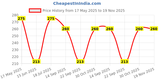 amazon.in chacko CHACKOGirl's and Boy's 6-10 Years Kids Cotton Socks Low Cut Multi Design No-show Multicolor Free Size (5 Pair) chacko Price History Graph from 17 May 2025 to 19 Nov 2025