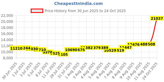 amazon.in chaco Mega Z Cloud chaco Price History Graph from 30 Jun 2025 to 24 Oct 2025