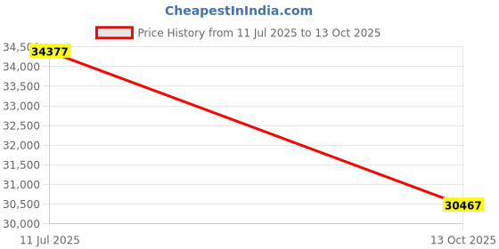 amazon.in chaco Women's Banded Z Cloud Sandal, Mirage Winds, 6 chaco Price History Graph from 11 Jul 2025 to 13 Oct 2025