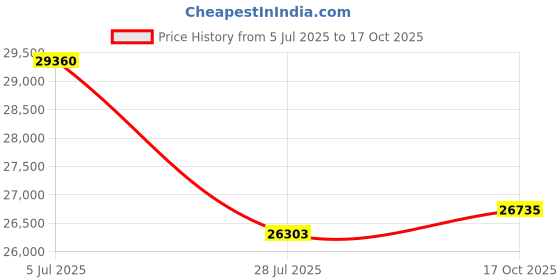 amazon.in chaco Women's Zcloud X2 Sport Sandal, Solid Black, 8 M US chaco Price History Graph from 5 Jul 2025 to 17 Oct 2025