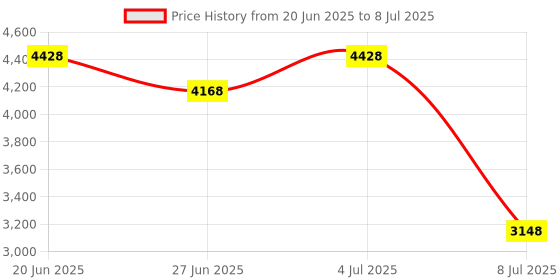 amazon.in Chagasort Carbon Monoxide Detector with LED Digital Display, Portable Carbon Monoxide Alarm for Home, CO Alarm with UL2034, Replaceable Batteries (Batteries Not Included) Price History Graph from 20 Jun 2025 to 8 Jul 2025