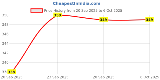 amazon.in CHAHU R1-L Selfie Stick with Tripod Stand, 6 Feet Length, Wireless Remote, Detachable Holder, Bluetooth Compatible for iPhone/Android - Perfect for Vlogging & Photo Shoots (R1-L Selfie Stick) Price History Graph from 20 Sep 2025 to 5 Oct 2025