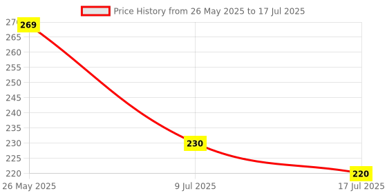 amazon.in CHAHU Selfie Stick Tripod, 4 in 1 Extendable Selfie Stick 360° Rotation Tripod Stand with Detachable Wireless Remote Portable Mobile Phone Holder Compatible with GoPro, iPhone, Android Smartphone Price History Graph from 26 May 2025 to 17 Jul 2025