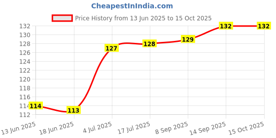 amazon.in Chai Jaggery Instant Tea Premix Powder| Premium tea extracts and natural jaggery (gur) | 160 gm (Pack of 1) Price History Graph from 13 Jun 2025 to 15 Oct 2025