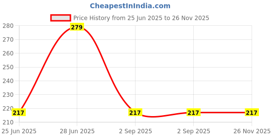 amazon.in CHAI POINT Gur Pare (Pack Of 2) 500 Gm, Whole Wheat Snack, Healthy Indian Snacks, Ready To Eat Snacks Price History Graph from 25 Jun 2025 to 26 Nov 2025