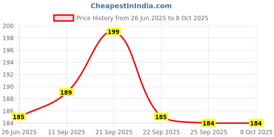 amazon.in Chai Point Instant Ginger Tea – 10 Sachets | Authentic Adrak Chai | Instant Tea Premix | Ginger Flavored Assam Tea | Ready-to-Drink Chai Price History Graph from 26 Jun 2025 to 8 Oct 2025
