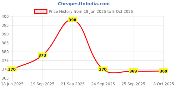 amazon.in Chai Point Mixed Instant Teas (Masala & Cardamom) – No Sugar | 20 Sachets | Assam Tea Premix | Instant Flavoured Chai | Authentic Masala Elaichi Mix Price History Graph from 18 Jun 2025 to 8 Oct 2025
