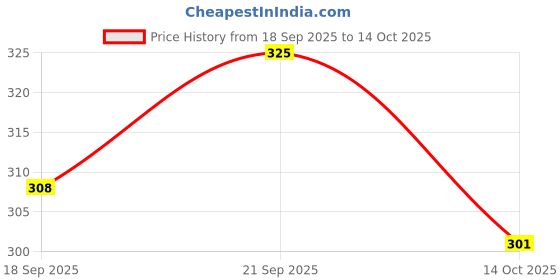 amazon.in Chai Point Multiseed Cookies – 210g | Guilt-Free Snacks with Whole Wheat, Oats & Super Seeds | Zero Transfat, No Preservatives | Healthy Oatmeal Cookies Price History Graph from 18 Sep 2025 to 14 Oct 2025