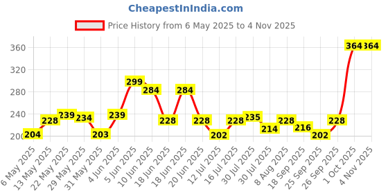 amazon.in zeneme Chain 26 Inch Fine Gold Plated Finish Handmade Work Multi-Pearl Jewellery For Women Girls Men zeneme Price History Graph from 6 May 2025 to 2 Nov 2025