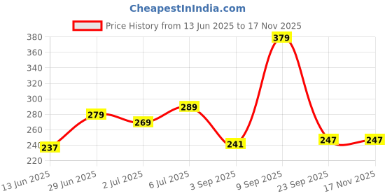 amazon.in yellow chimes Chain Cuff Charm Bracelets Set Combo for Women yellow chimes Price History Graph from 13 Jun 2025 to 16 Nov 2025