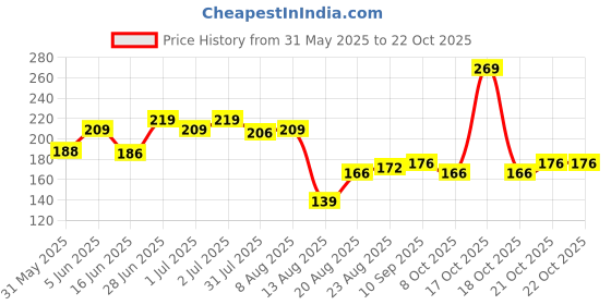 amazon.in yellow chimes Chain for Men and Boys Neck Chain for Men | Stainless Steel Chains for Men | Accessories Jewellery for Men | Birthday Gift for Men and Boys Anniversary Gift for Husband yellow chimes Price History Graph from 31 May 2025 to 22 Oct 2025