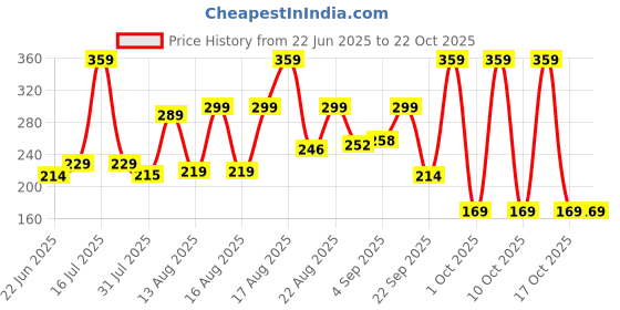 amazon.in yellow chimes Chain for Men and Boys Neck Chain for Men | Stainless Steel Chains for Men | Accessories Jewellery for Men | Birthday Gift for Men and Boys Anniversary Gift for Husband yellow chimes Price History Graph from 22 Jun 2025 to 21 Oct 2025