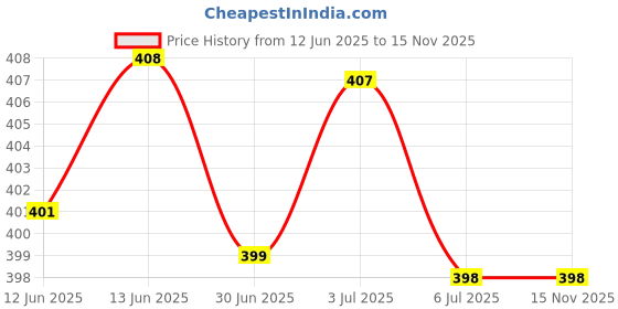 amazon.in gozby wellpoint chain for men Gold Plated Copper Neck Chain Link Ethnic Necklace Traditional Fancy Jewellery for Men and Boy gozby wellpoint Price History Graph from 12 Jun 2025 to 15 Nov 2025