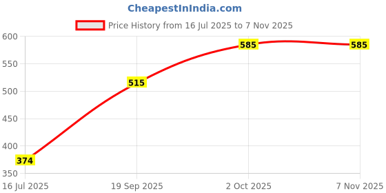 amazon.in sumax Chain Grease 550ml sumax Price History Graph from 16 Jul 2025 to 6 Nov 2025