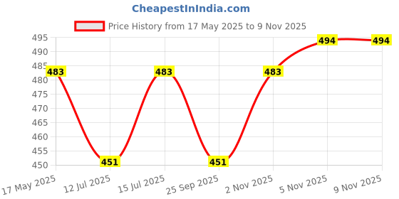 amazon.in via mazzini Chain Linked Celtic Heart Non-Piercing Ear Cuff For Women And Girls (ER0163) via mazzini Price History Graph from 17 May 2025 to 9 Nov 2025