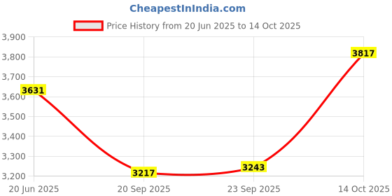 amazon.in chain peak Kids Sonic Electric Toothbrush, Rechargeable Smart Toothbrush for Children, Sonic Toothbrush for Boys Girls Age 3-12 with 30s Reminder, 2 Mins Timer, 6 Modes, 4 Brush Heads, Wall-Mounted Stand chain peak Price History Graph from 20 Jun 2025 to 14 Oct 2025