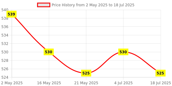 amazon.in Chain Saw Chain Sharpening File Accuracy for Better Sharpening Chain Saw Tool 4.0mm Price History Graph from 2 May 2025 to 4 Jul 2025