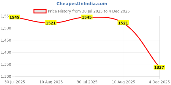 amazon.in Chain Saw Sharpener Adjustable High Performance Replaceable Sharpening Stone| Chainsaw Accessories | Oil Pump | Chainsaw Bar Price History Graph from 30 Jul 2025 to 4 Dec 2025