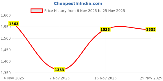 amazon.in Chain Sprocket Compatible with Pulsar 150/180 Heavy Duty High-Performance Motorcycle Transmission Replacement Part Size 124 L/15T/44T Price History Graph from 6 Nov 2025 to 25 Nov 2025