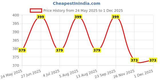 amazon.in Chain Sprocket Cover Assy STRAIGHT CUT For 58cc Petrol Chainsaw CK16 Power & Hand Tool Kit (1 Tools) Price History Graph from 24 May 2025 to 1 Dec 2025