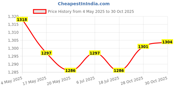 amazon.in Chain Sprocket Cover Chain Side Bar Nuts for MS171 MS181C Direct Replacement Price History Graph from 4 May 2025 to 30 Oct 2025