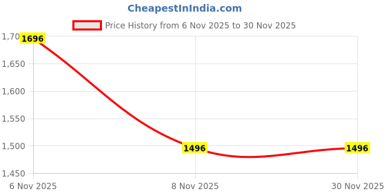 amazon.in Chain Sprocket Kit Compatible with CB Shine 125 Replacement Parts Size 116 L/14T/41T Price History Graph from 6 Nov 2025 to 30 Nov 2025