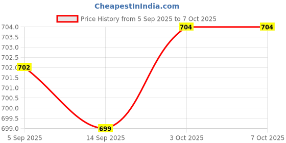 amazon.in Chain Tensioner Adjuster Screw for Stihl 017 018 MS170 MS180 MS 170 180 Price History Graph from 5 Sep 2025 to 6 Oct 2025