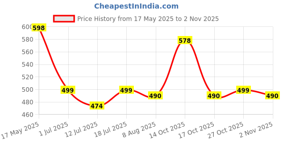 amazon.in palay Chain Waist Belts for Women, Fashion 3-Layer Metal Chain Belt for Dresses, Sun Element Gold Body Belly Belt Accessories, Matched with Suits, Jeans, Shirts, Dress palay Price History Graph from 17 May 2025 to 2 Nov 2025