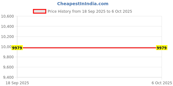 amazon.in Chainsaw Mill, Easy Install Lumber Cutting Bar Stable Reliable Well Made More Efficient for Small Operation for Garden Carpentry Price History Graph from 18 Sep 2025 to 6 Oct 2025