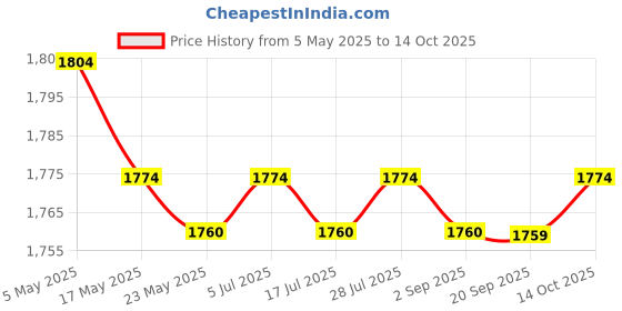 amazon.in Chainsaw Sharpener Jig Handheld Hand Crank Portable Chainsaw Chain Sharpener Blue Price History Graph from 5 May 2025 to 14 Oct 2025