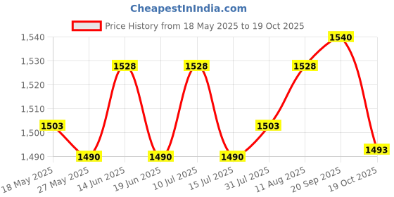 amazon.in Chair Back Cover Beauty Equipment Prevents Damage For Salon Hairdressing A Price History Graph from 18 May 2025 to 19 Oct 2025