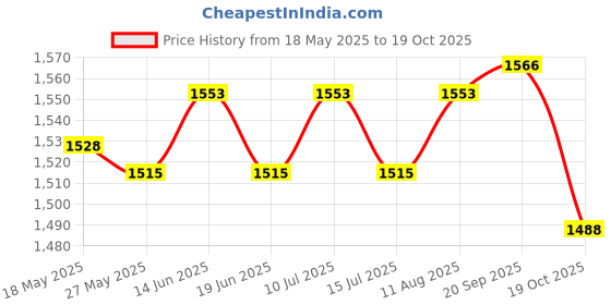 amazon.in Chair Back Cover Beauty Equipment Prevents Damage For Salon Hairdressing D Price History Graph from 18 May 2025 to 19 Oct 2025