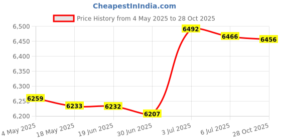 amazon.in Chair Cushion Mat Decorative Plush Pillow for Living Room Restaurant Wedding Khaki Price History Graph from 4 May 2025 to 28 Oct 2025