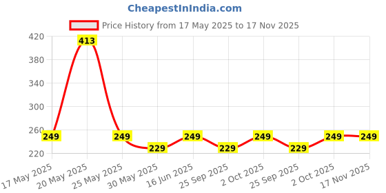 amazon.in inus Chair Design Coasters Set of 6 for Tea Cups Coffee Mugs Beer Cans Bar Tumblers and Water Glasses (Authentic Handmade) - Mango Wood inus Price History Graph from 17 May 2025 to 16 Nov 2025