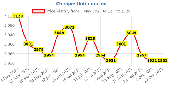 amazon.in Chair Replacement Fabric for Beach Folding Recliner Sling Chair Gray Price History Graph from 3 May 2025 to 12 Oct 2025