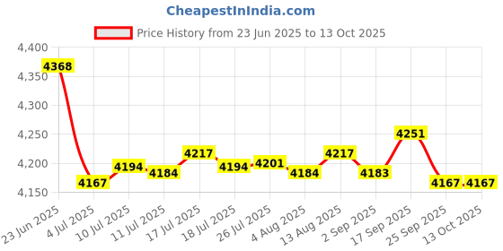 amazon.in Chair Slipcovers Computer Game Chair Polyester for Reclining Gaming Chair Price History Graph from 23 Jun 2025 to 12 Oct 2025